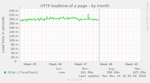 HTTP loadtime of a page