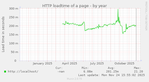 HTTP loadtime of a page