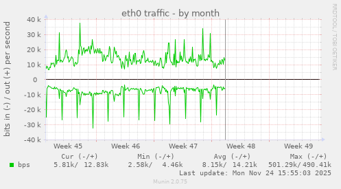 eth0 traffic