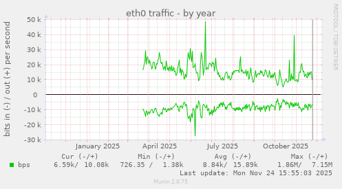 eth0 traffic