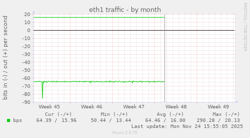 eth1 traffic