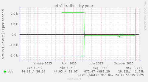 eth1 traffic