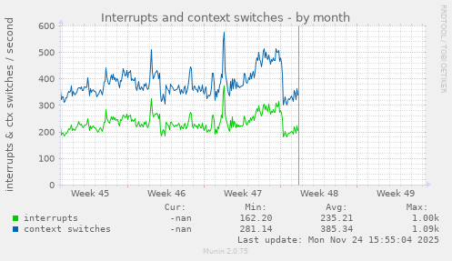 Interrupts and context switches