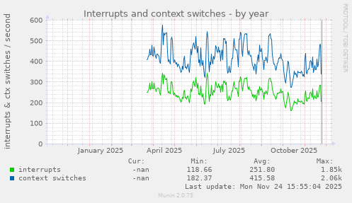 Interrupts and context switches