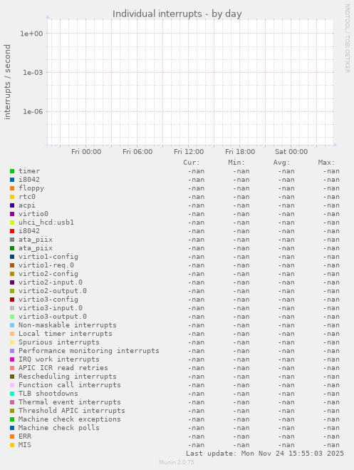 Individual interrupts