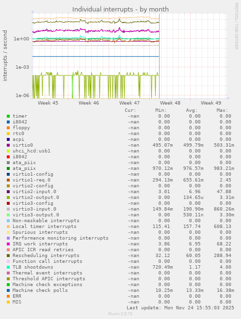Individual interrupts