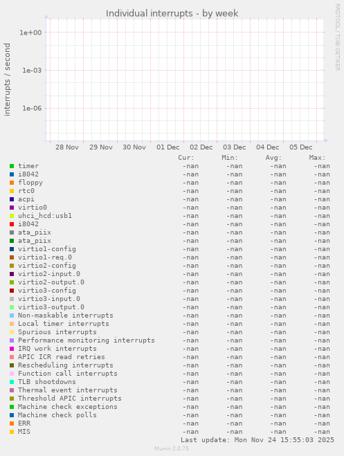 Individual interrupts
