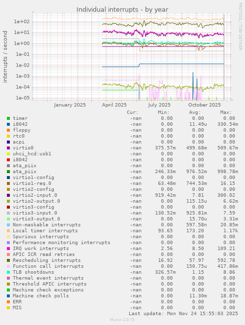 Individual interrupts