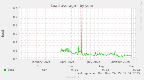 Load average