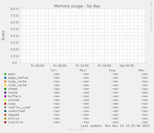 Memory usage
