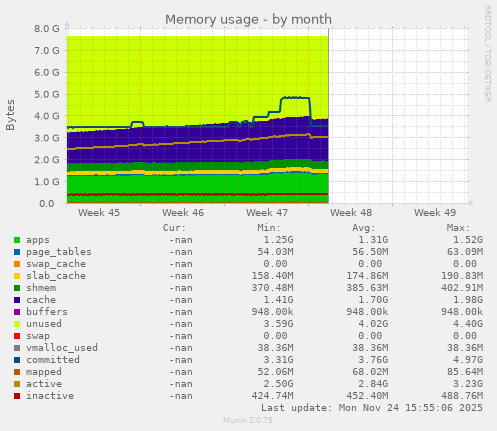 Memory usage