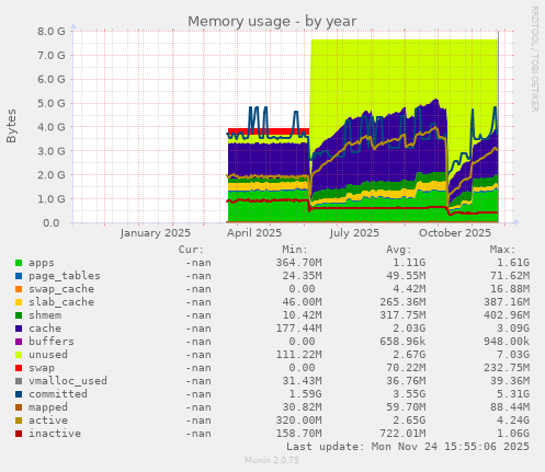 Memory usage