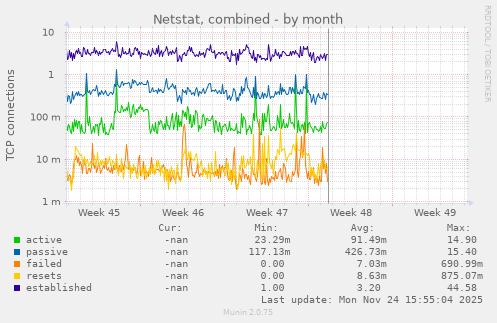 Netstat, combined