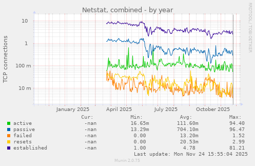 Netstat, combined