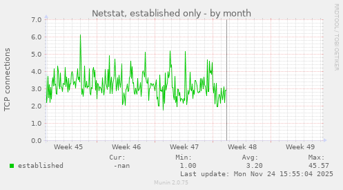 Netstat, established only
