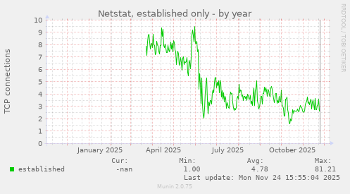 Netstat, established only