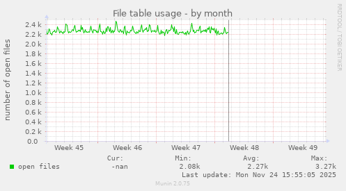 File table usage