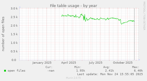 File table usage
