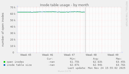 Inode table usage