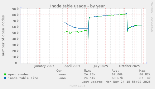 Inode table usage