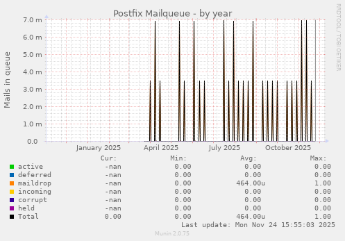 Postfix Mailqueue