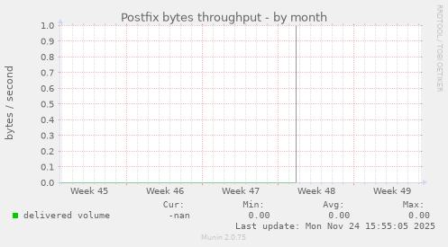 Postfix bytes throughput