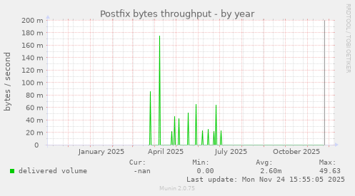 Postfix bytes throughput