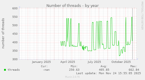 Number of threads