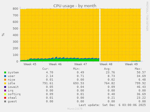 CPU usage