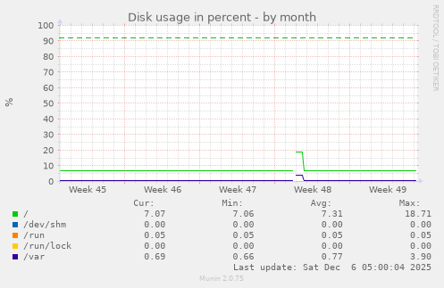 Disk usage in percent