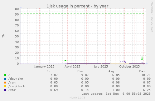 Disk usage in percent