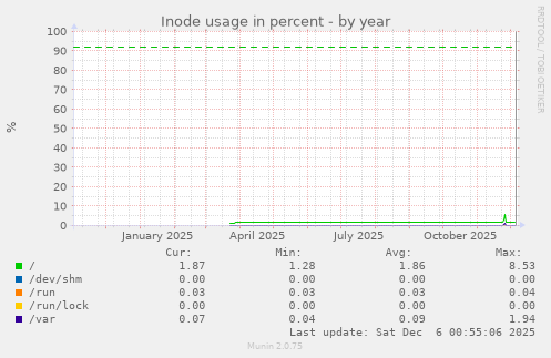 Inode usage in percent