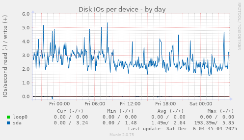 Disk IOs per device