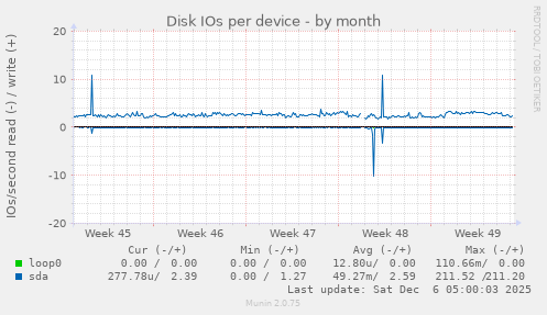 Disk IOs per device