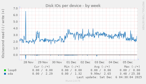 Disk IOs per device