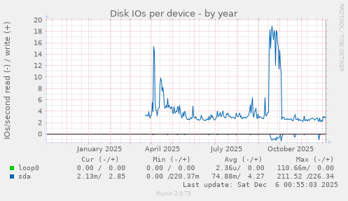 Disk IOs per device