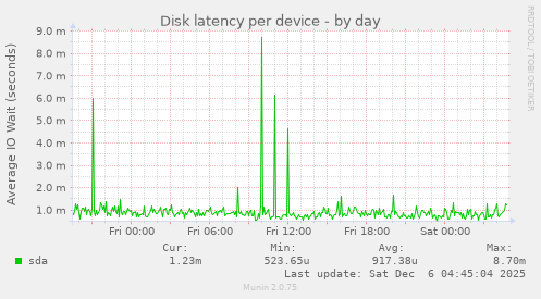 Disk latency per device