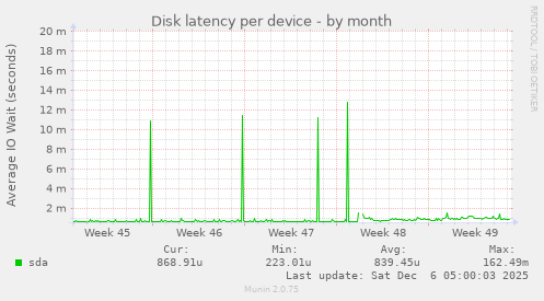 Disk latency per device