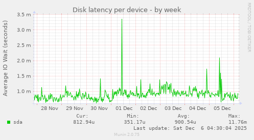 Disk latency per device