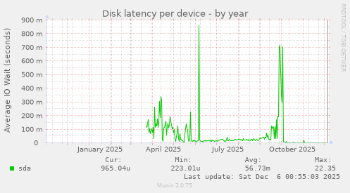 Disk latency per device