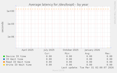Average latency for /dev/loop0