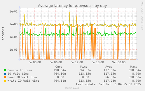 Average latency for /dev/sda