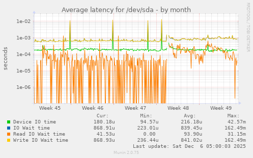 Average latency for /dev/sda