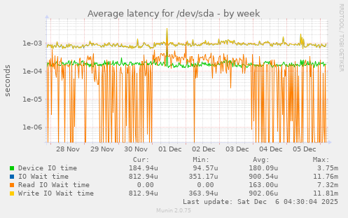 Average latency for /dev/sda