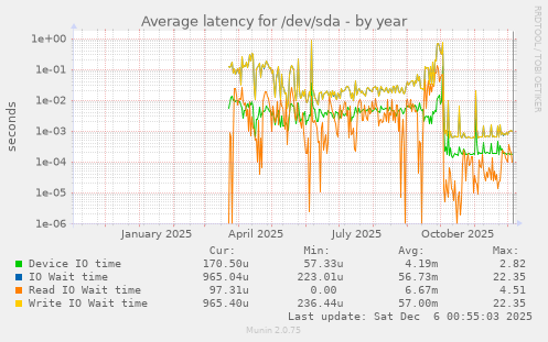 Average latency for /dev/sda