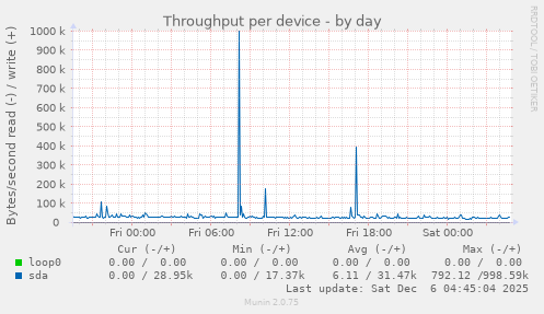Throughput per device