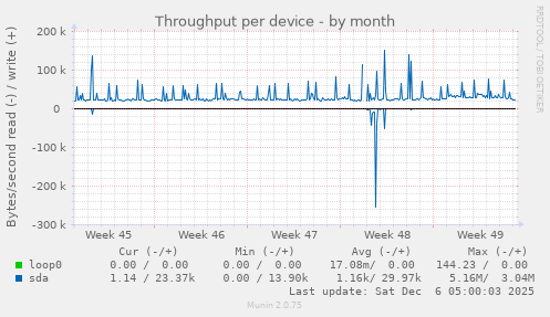 Throughput per device
