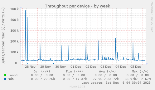 Throughput per device