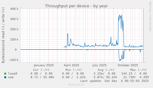 Throughput per device