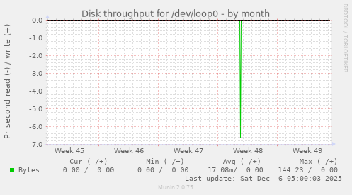 Disk throughput for /dev/loop0